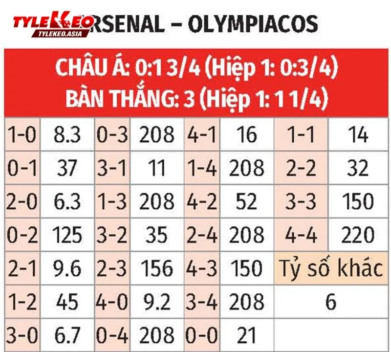 Soi kèo Arsenal vs Olympiakos - Tỷ Lệ Kèo Asia dự đoán tỷ số và gợi ý vào kèo