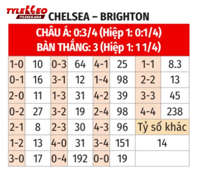 Soi kèo Chelsea vs Brighton kèm dự đoán kế quả bóng đá