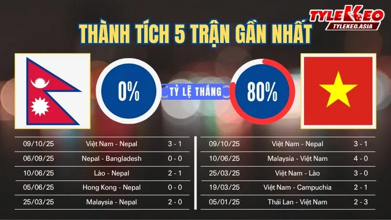 Soi kèo Nepal Vs Việt Nam ngày 14/10 - Phong độ gần đây của 2 đội