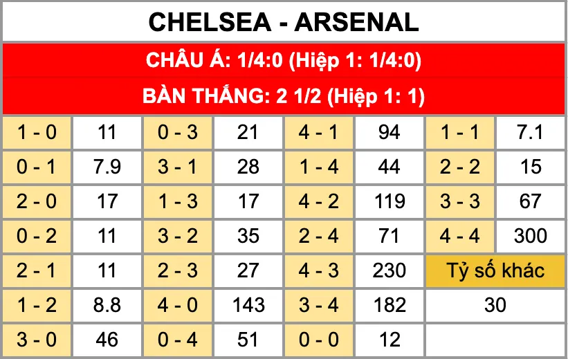 Tỷ lệ kèo tỷ số chính xác trận đấu Chelsea vs Arsenal 30/11