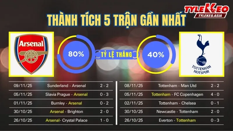 Soi kèo Arsenal vs Tottenham 23/11: Thành tích 5 trận gần nhất của 2 đội