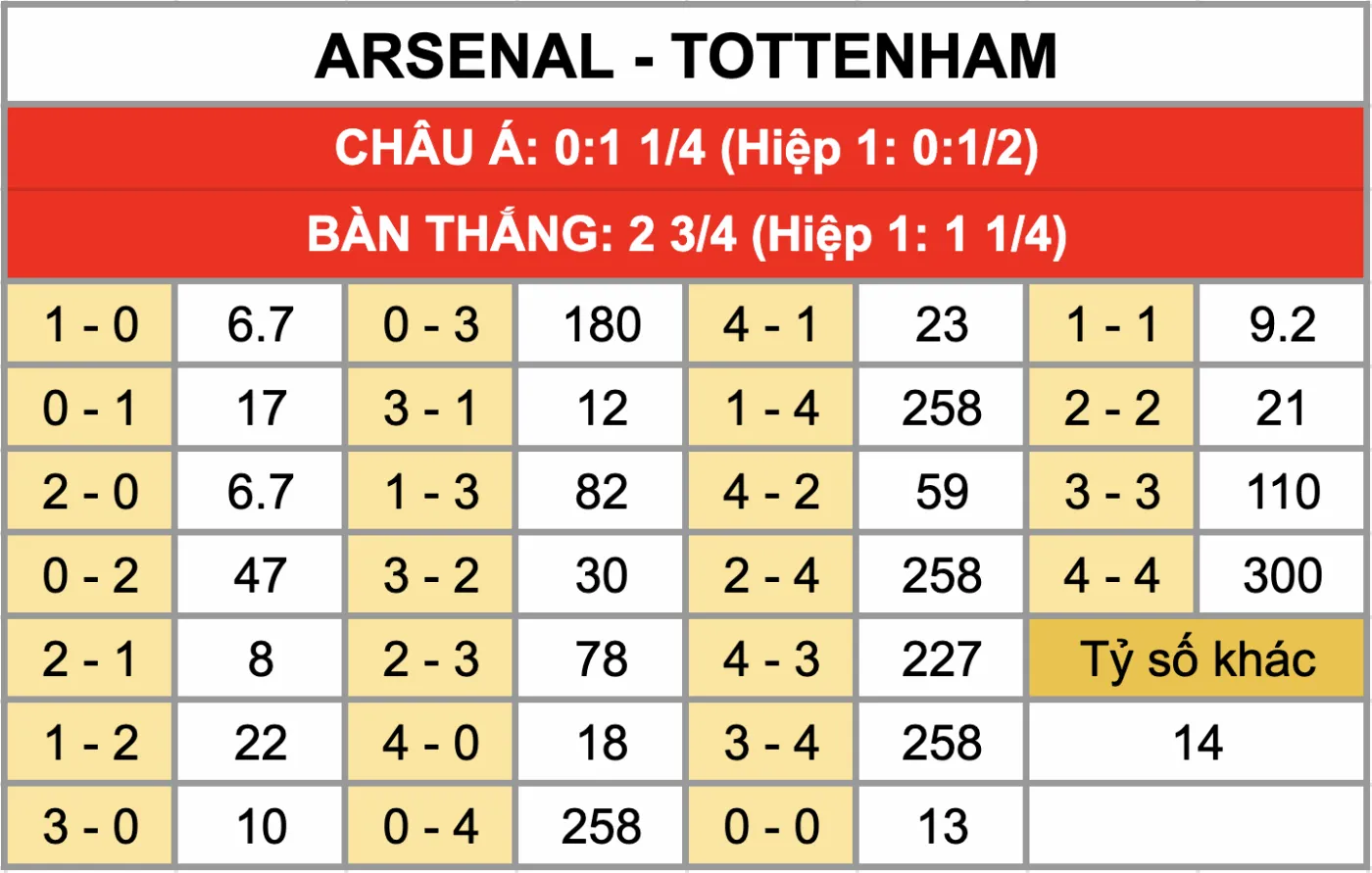 Tỷ lệ kèo tỷ số chính xác trận đấu Arsenal vs Tottenham 23/11