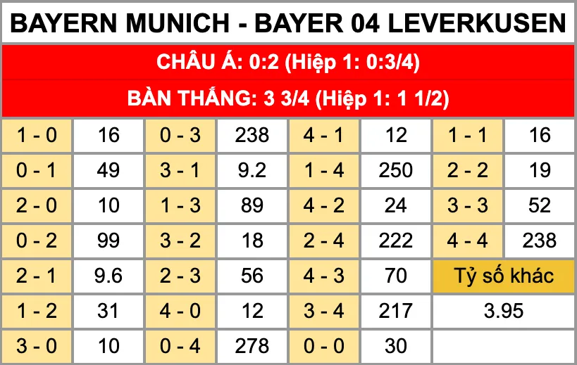 Tỷ lệ kèo tỷ số chính xác trận đấu Bayern vs Leverkusen 2/11