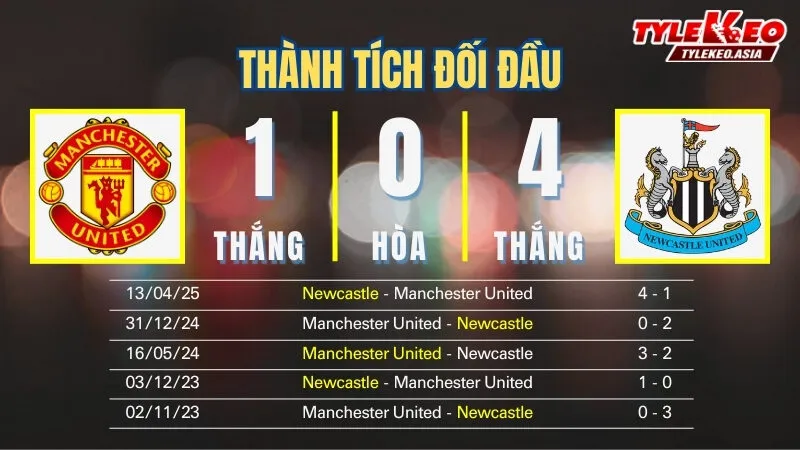 Nhận định soi kèo Manchester United Vs Newcastle 27/12: Thành tích đối đầu