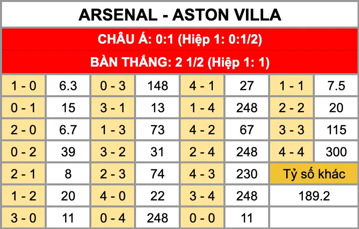Tỷ lệ kèo tỷ số chính xác trận đấu Arsenal Vs Aston Villa 31/12