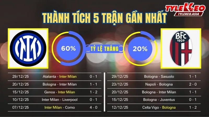 Nhận định soi kèo Inter Milan Vs Bologna 5/1: 5 trận gần nhất của 2 đội