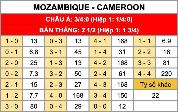Tỷ lệ kèo tỷ số chính xác trận đấu Mozambique Vs Cameroon 1/1