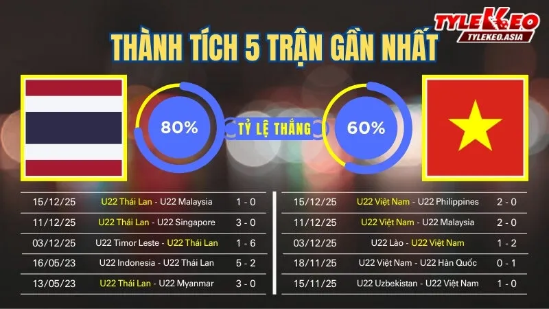 Nhận định soi kèo U22 Thái Lan vs U22 Việt Nam 18/12: 5 trận gần nhất của 2 đội