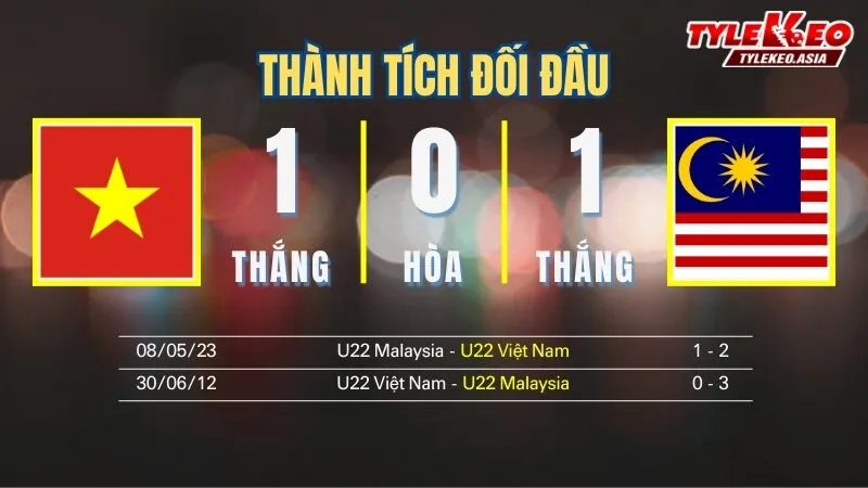 Nhận định soi kèo U22 Việt Nam vs U22 Malaysia 11/12: Thành tích đối đầu