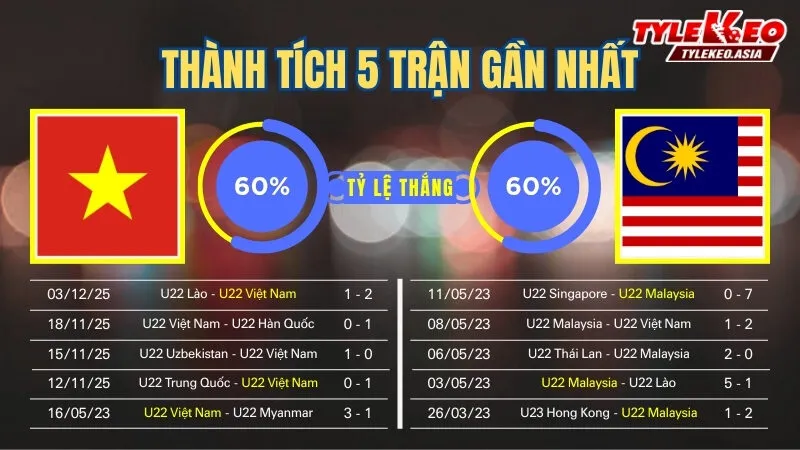 Nhận định soi kèo U22 Việt Nam vs U22 Malaysia 11/12: 5 trận gần nhất của 2 đội