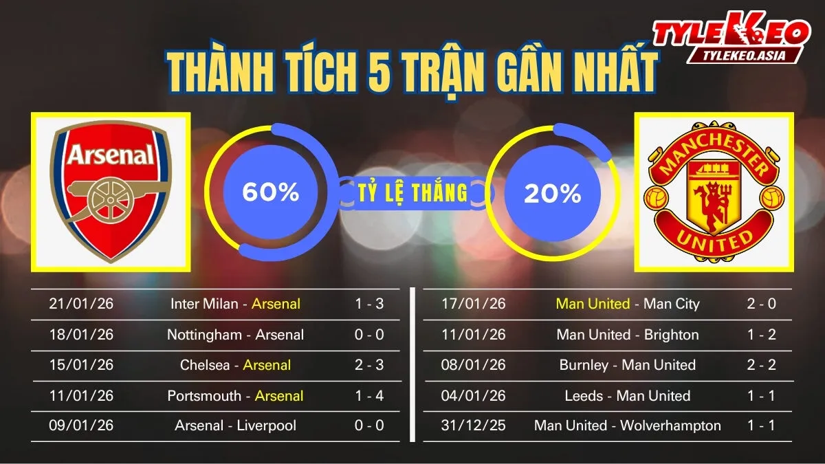 Nhận định soi kèo Arsenal Vs Manchester United 25/1: 5 trận gần nhất của 2 đội