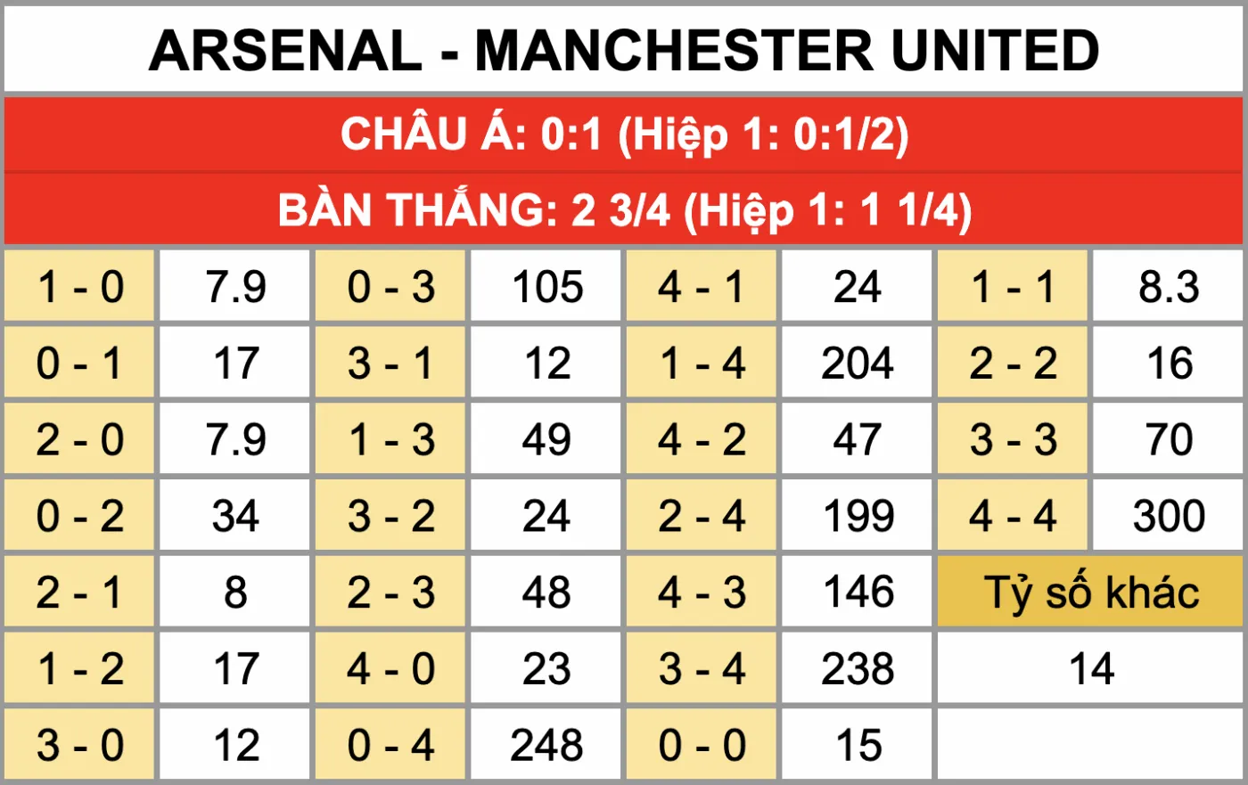 Tỷ lệ kèo tỷ số chính xác trận đấu Arsenal Vs Manchester United 25/1