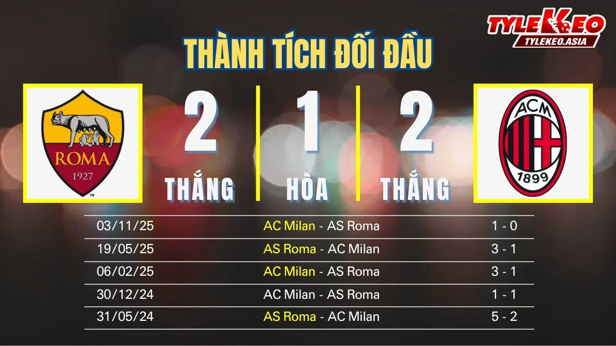 Nhận định soi kèo AS Roma Vs AC Milan 26/1: Thành tích đối đầu