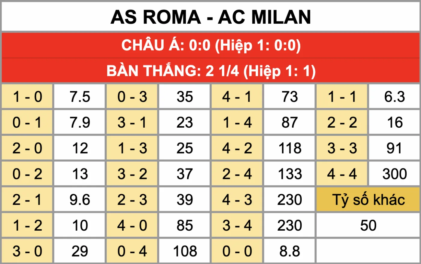 Tỷ lệ kèo tỷ số chính xác trận đấu AS Roma Vs AC Milan 26/1