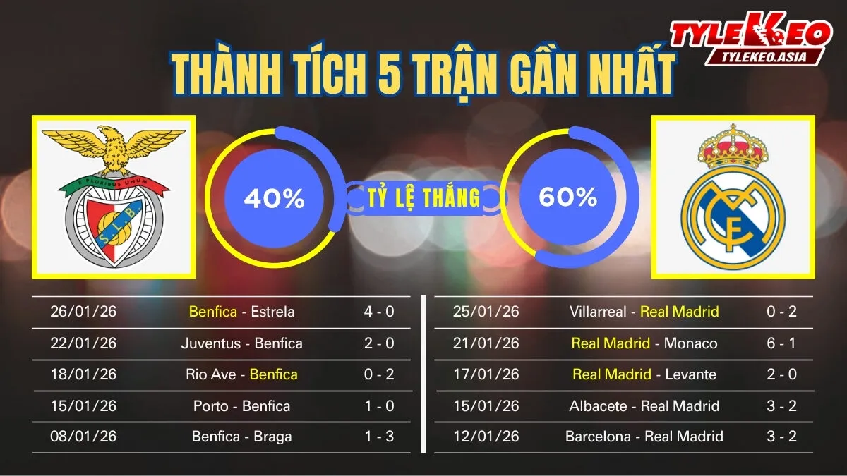 Nhận định soi kèo Benfica Vs Real Madrid 29/1: 5 trận gần nhất của 2 đội