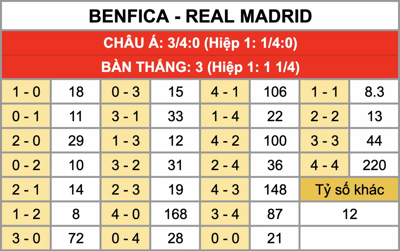 Tỷ lệ kèo tỷ số chính xác trận đấu Benfica Vs Real Madrid 29/1