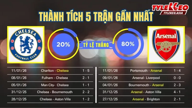 Nhận định soi kèo Chelsea Vs Arsenal 15/1: 5 trận gần nhất của 2 đội