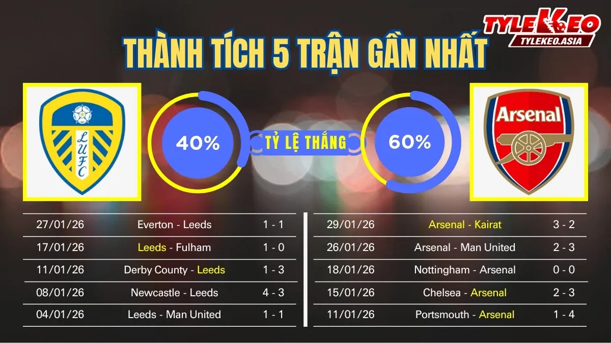 Nhận định soi kèo Leeds Vs Arsenal 31/1: 5 trận gần nhất của 2 đội