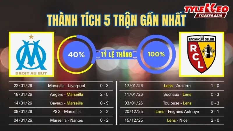 Nhận định soi kèo Marseille Vs Lens 25/1: 5 trận gần nhất của 2 đội