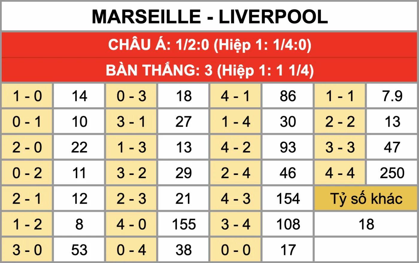 Tỷ lệ kèo tỷ số chính xác trận đấu Marseille Vs Liverpool 22/1