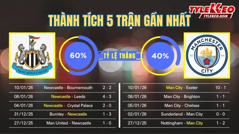 Nhận định soi kèo Newcastle Vs Manchester City 14/1: 5 trận gần nhất của 2 đội