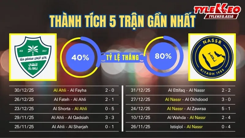 Nhận định soi kèo Al Ahli Vs Al Nassr 3/1: 5 trận gần nhất của 2 đội