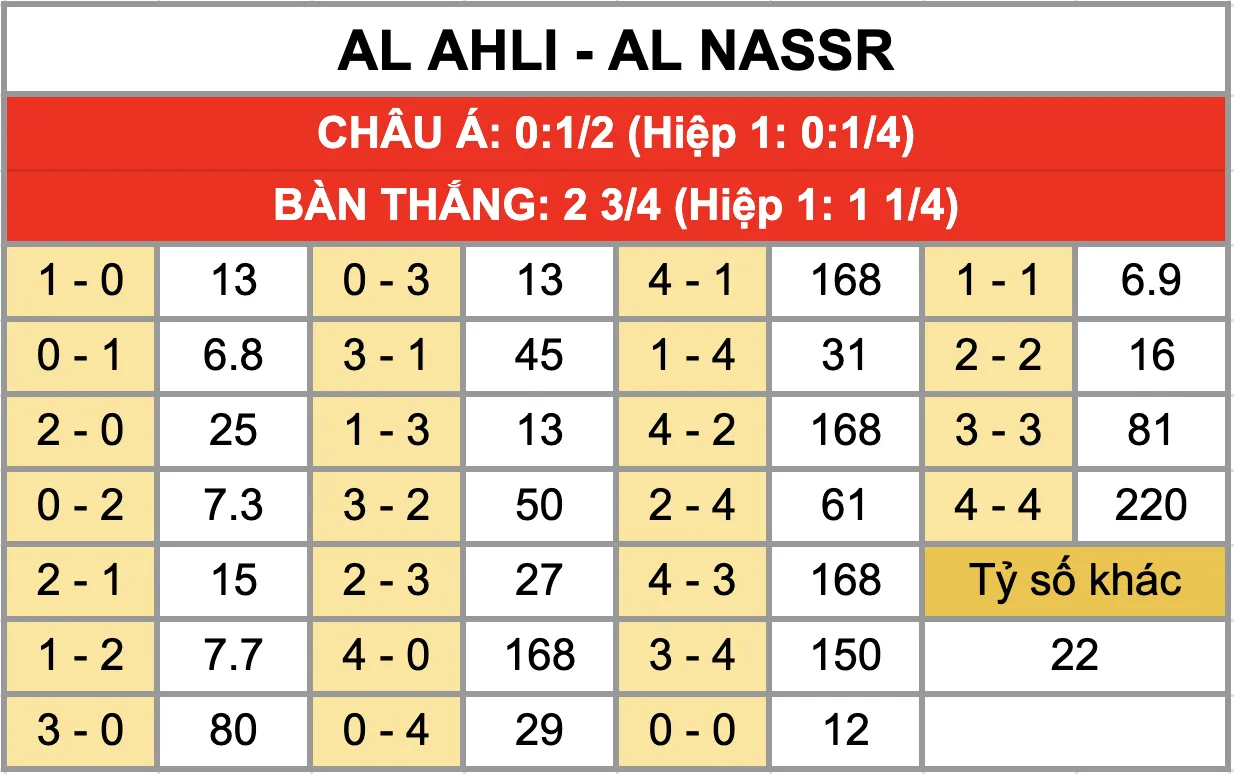 Tỷ lệ kèo tỷ số chính xác trận đấu Al Ahli Vs Al Nassr 3/1