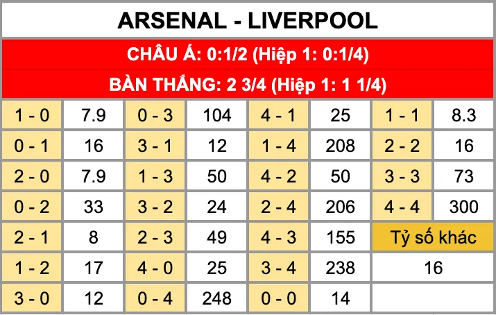 Tỷ lệ kèo tỷ số chính xác trận đấu Arsenal Vs Liverpool 9/1