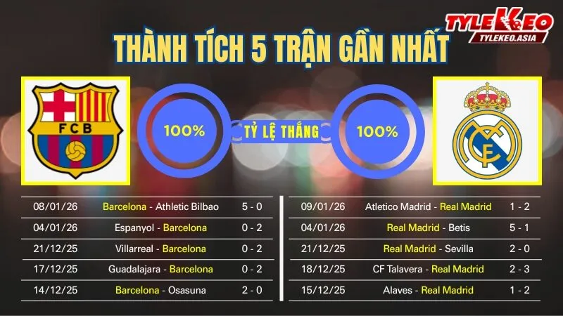 Nhận định soi kèo Barcelona Vs Real Madrid 12/1: 5 trận gần nhất của 2 đội