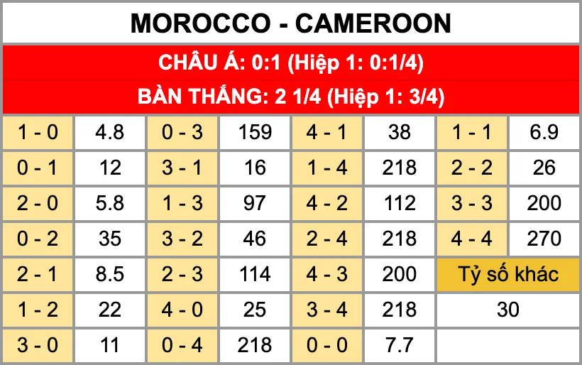 Tỷ lệ kèo tỷ số chính xác trận đấu Morocco Vs Cameroon 10/1