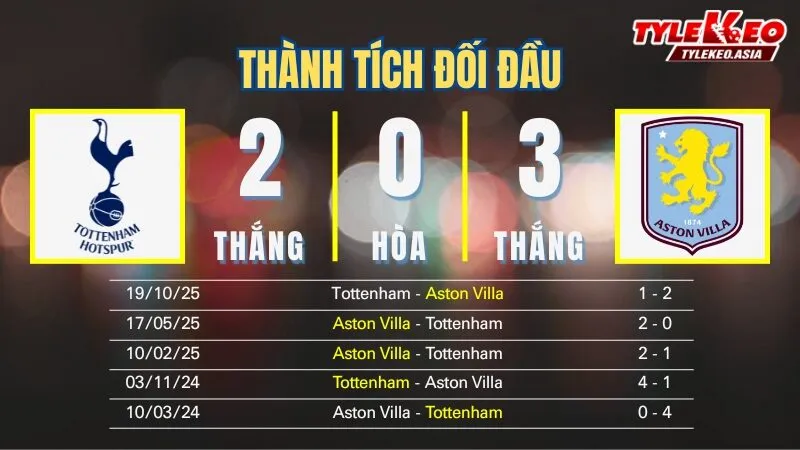 Nhận định soi kèo Tottenham Vs Aston Villa 11/1: Thành tích đối đầu