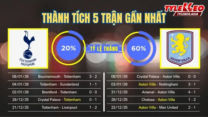 Nhận định soi kèo Tottenham Vs Aston Villa 11/1: 5 trận gần nhất của 2 đội