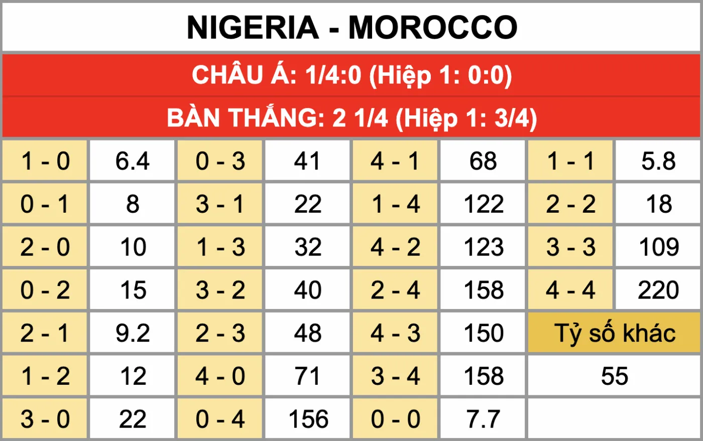Tỷ lệ kèo tỷ số chính xác trận đấu Nigeria Vs Morocco 15/1