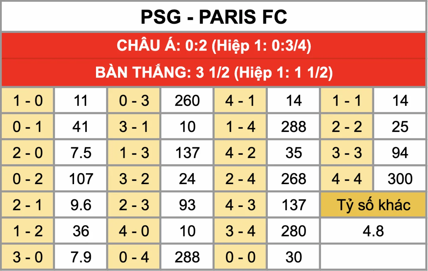 Tỷ lệ kèo tỷ số chính xác trận đấu PSG Vs Paris FC 13/1