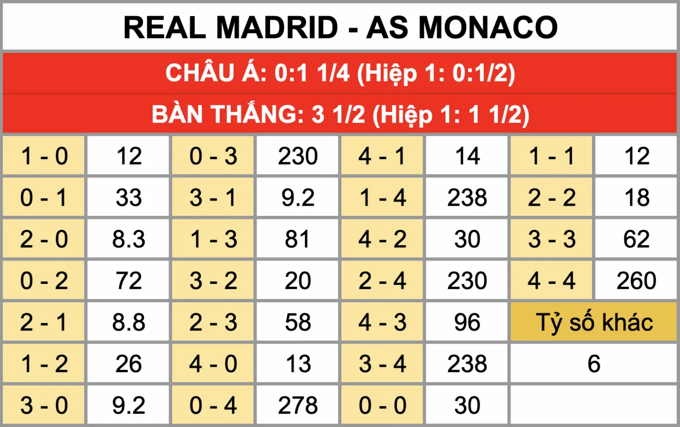 Tỷ lệ kèo tỷ số chính xác trận đấu Real Madrid Vs Monaco 21/1