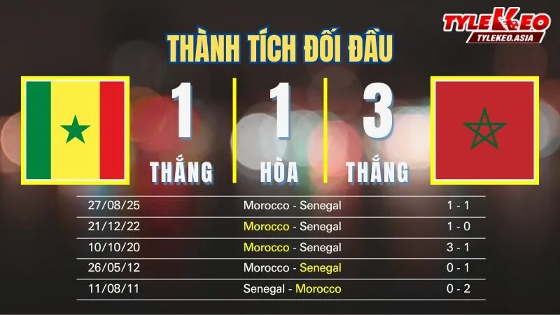 Nhận định soi kèo Senegal Vs Morocco 19/1: Thành tích đối đầu