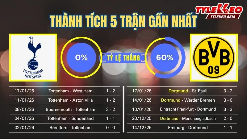 Nhận định soi kèo Tottenham Vs Dortmund 21/1: 5 trận gần nhất của 2 đội