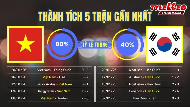 Nhận định soi kèo U23 Việt Nam Vs U23 Hàn Quốc 23/1: 5 trận gần nhất của 2 đội