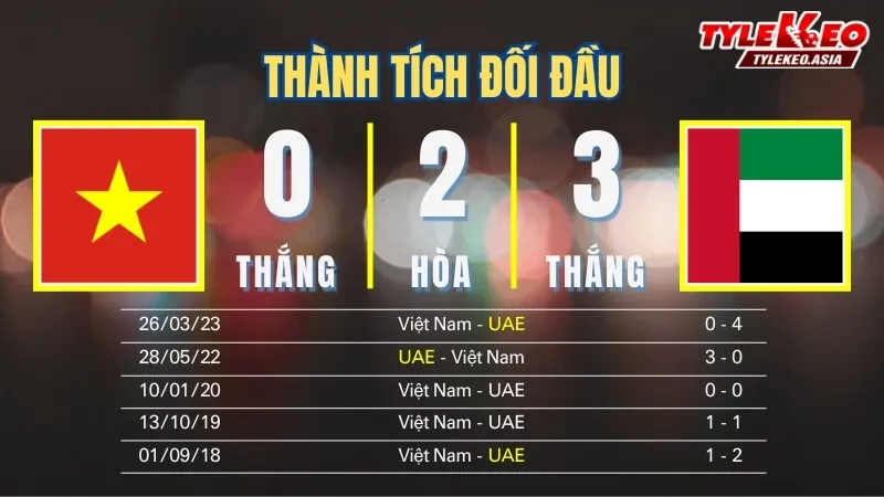 Nhận định soi kèo U23 Việt Nam Vs U23 UAE 16/1: Thành tích đối đầu