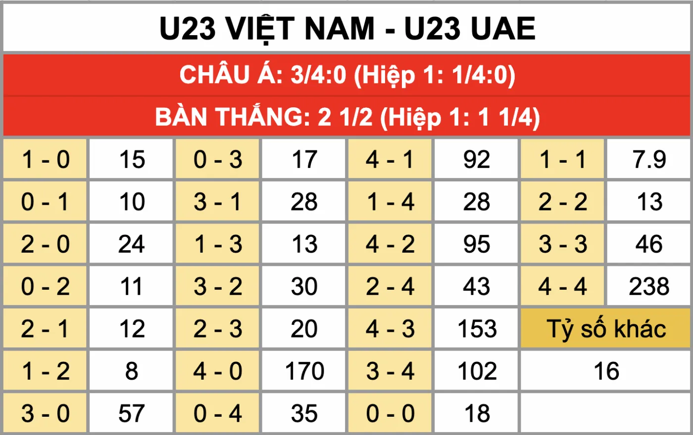 Tỷ lệ kèo tỷ số chính xác trận đấu U23 Việt Nam Vs U23 UAE 16/1