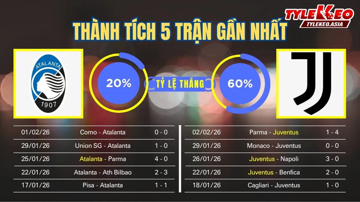 Nhận định soi kèo Atalanta Vs Juventus 6/2: 5 trận gần nhất của 2 đội