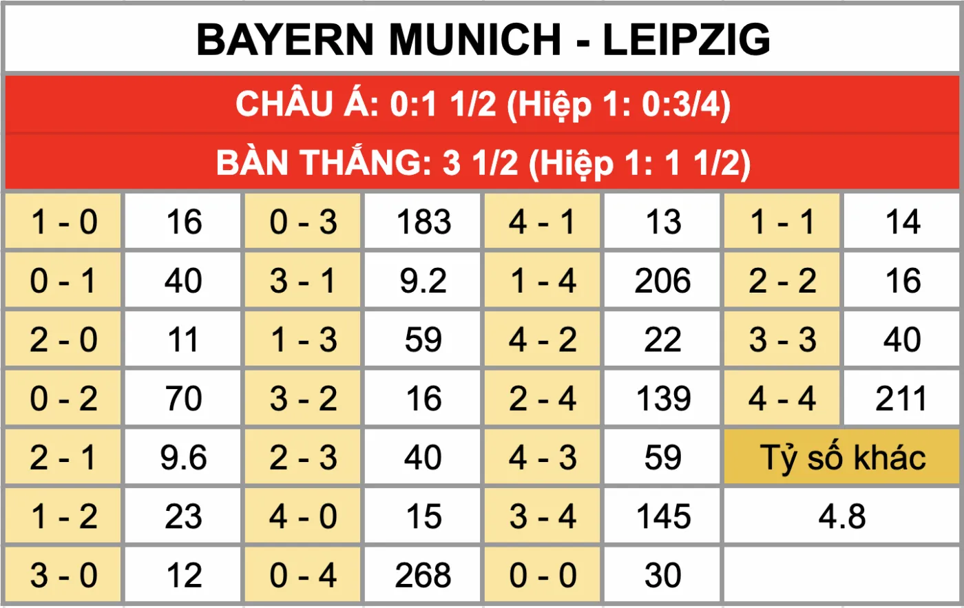 Tỷ lệ kèo tỷ số chính xác trận đấu Bayern Munich Vs Leipzig 12/2