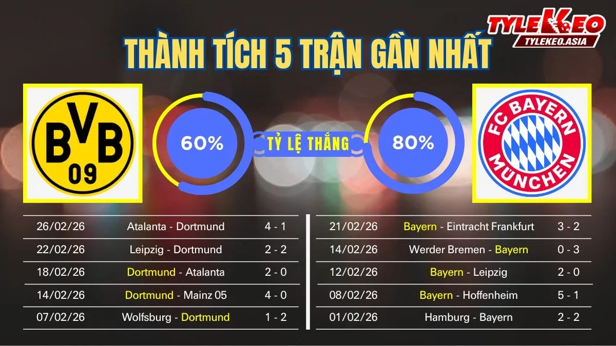 Nhận định soi kèo Dortmund Vs Bayern 1/3: 5 trận gần nhất của 2 đội