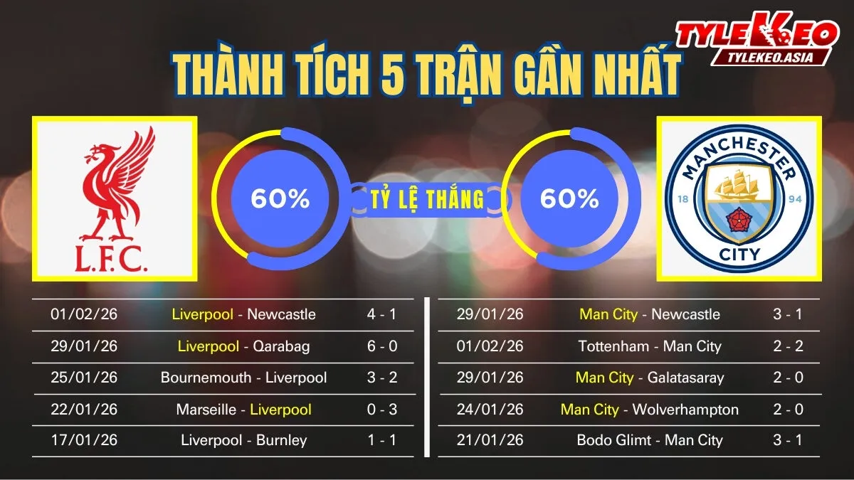 Nhận định soi kèo Liverpool Vs Manchester City 08/02: 5 trận gần nhất của 2 đội