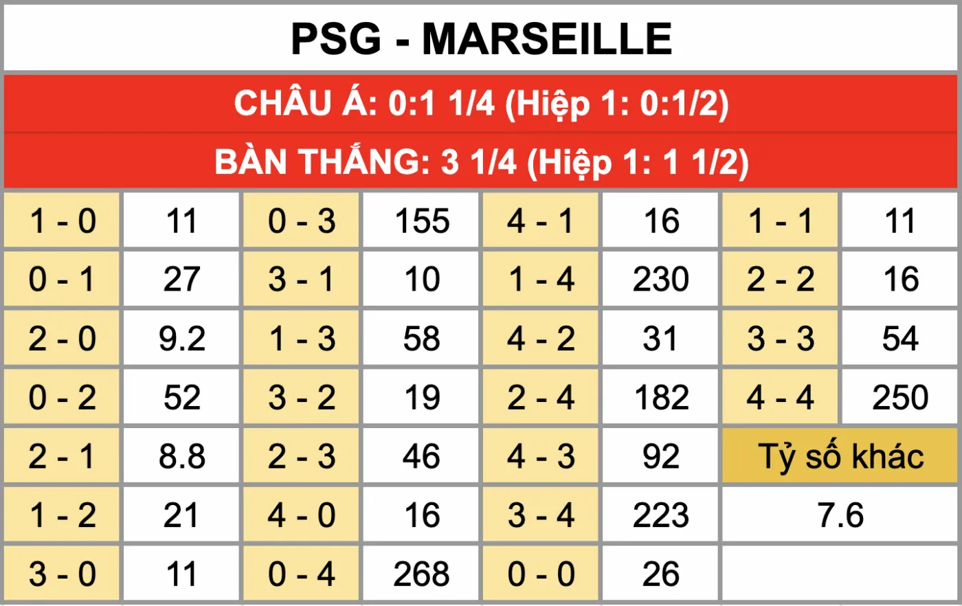 Tỷ lệ kèo tỷ số chính xác trận đấu PSG Vs Marseille 9/2