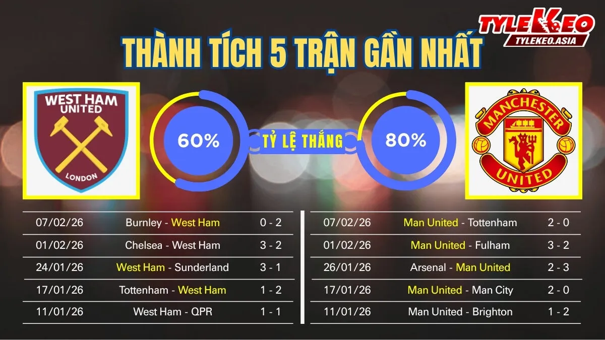 Nhận định soi kèo West Ham Vs Manchester United 11/02: 5 trận gần nhất của 2 đội