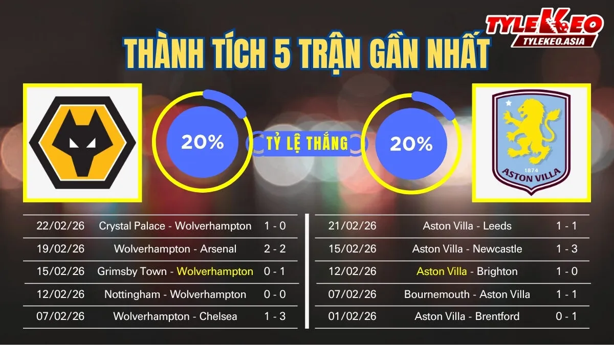 Nhận định soi kèo Wolverhampton Vs Aston Villa 28/02: 5 trận gần nhất của 2 đội