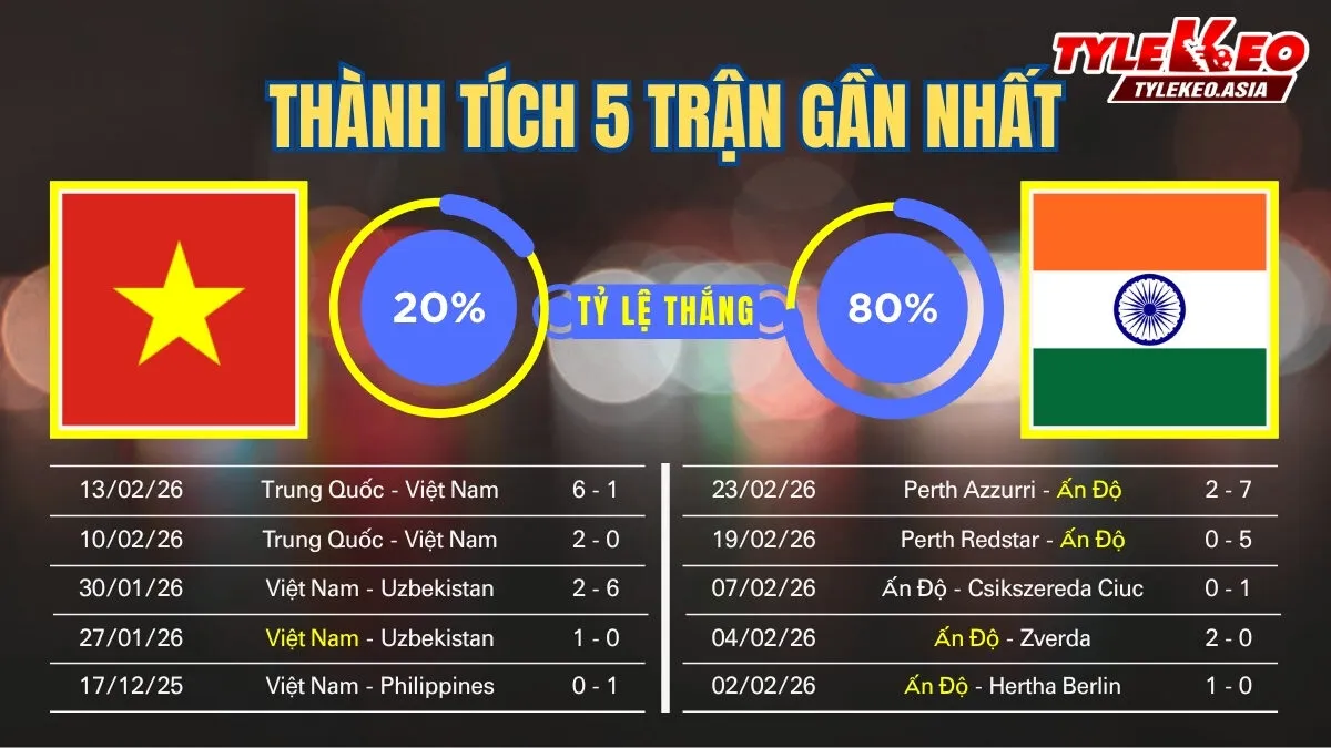 Nhận định soi kèo ĐT Nữ Việt Nam Vs ĐT Nữ Ấn Độ 4/3: 5 trận gần nhất của 2 đội