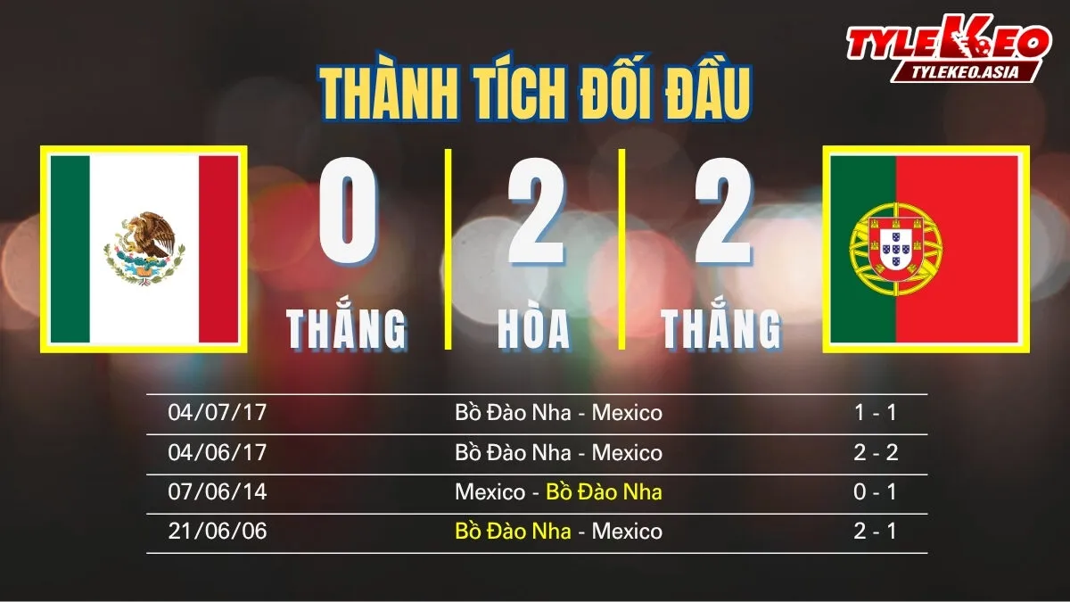Soi kèo Mexico Vs Bồ Đào Nha 29/3: Thành tích đối đầu