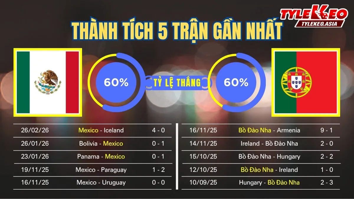 Soi kèo Mexico Vs Bồ Đào Nha 29/3: 5 trận gần nhất của 2 đội